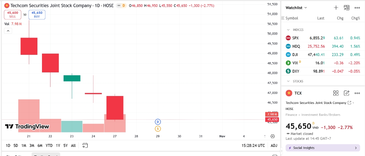 Sơ đồ giá cổ phiếu TCX trên TradingView.