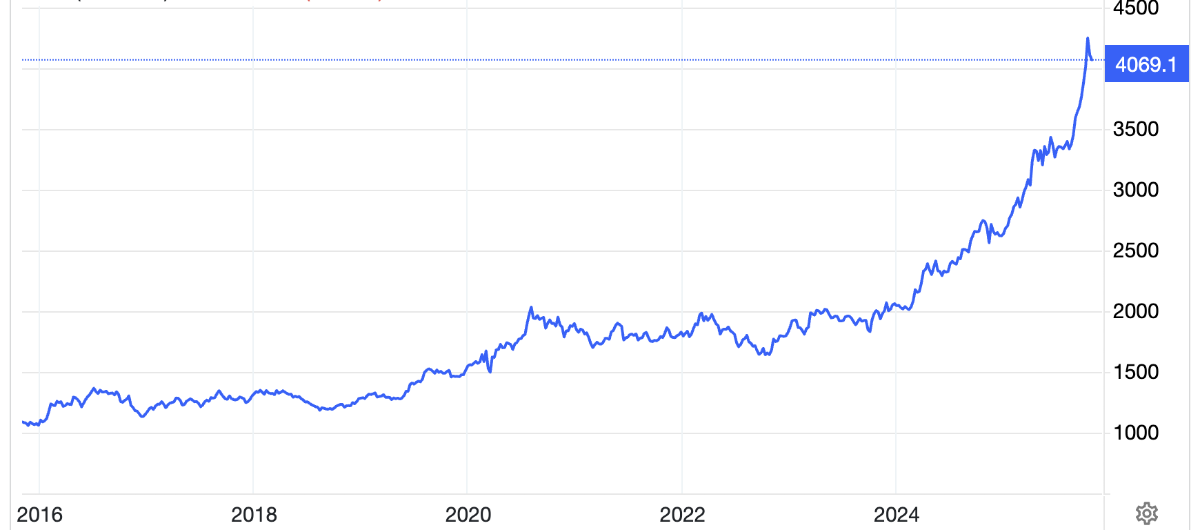 Diễn biến giá vàng thế giới 10 năm qua. Đơn vị: USD/oz -&nbsp; Nguồn: Trading Economics.