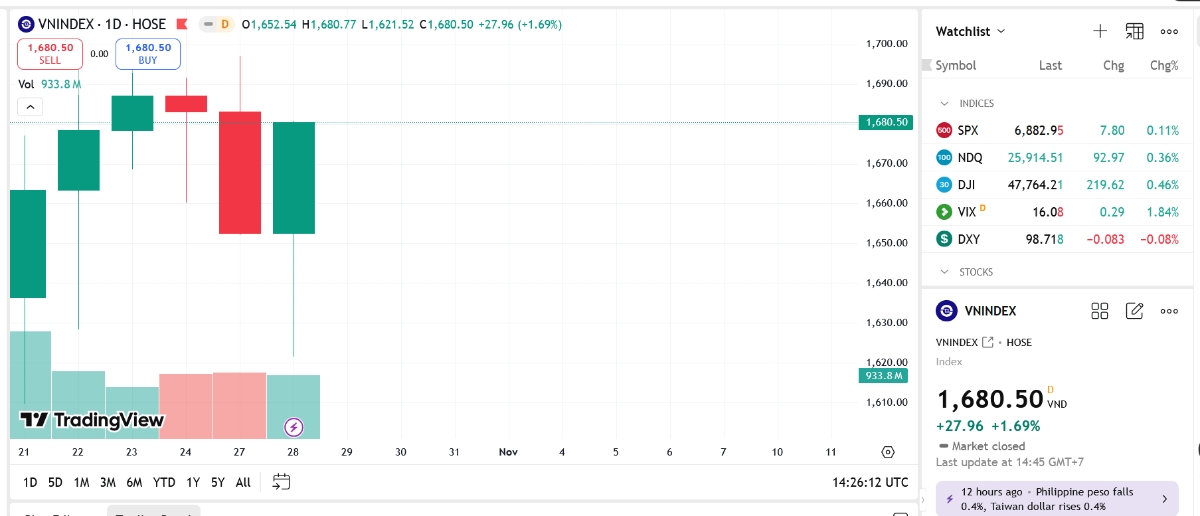 YSVN cho rằng thị trường có thể sẽ tiếp tục đà tăng trong phiên kế tiếp và chỉ số VN-Index sẽ thử thách ngưỡng kháng cự 1.721 điểm.