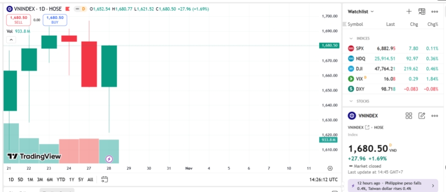 YSVN cho rằng thị trường có thể sẽ tiếp tục đà tăng trong phiên kế tiếp và chỉ số VN-Index sẽ thử thách ngưỡng kháng cự 1.721 điểm.