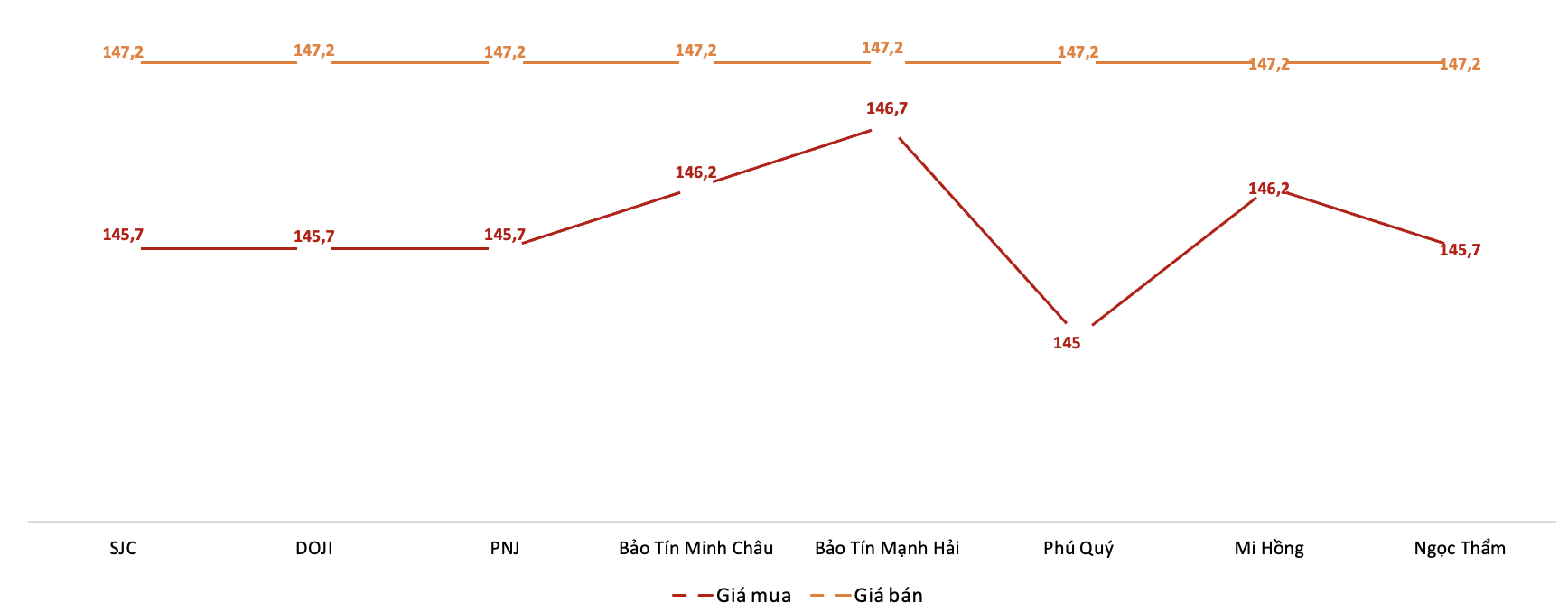 Giá giao dịch vàng miếng tại các thương hiệu trong phiên 28/10. Nguồn: VnEconomy tổng hợp từ bảng giá các doanh nghiệp