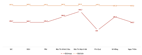 Giá giao dịch vàng miếng tại các thương hiệu trong phiên 28/10. Nguồn: VnEconomy tổng hợp từ bảng giá các doanh nghiệp