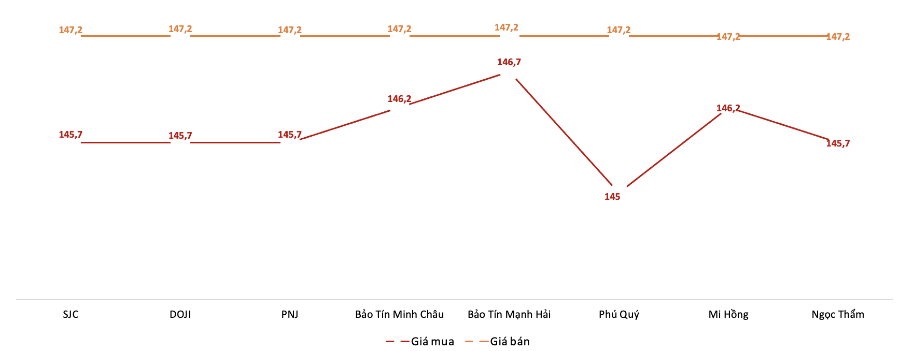 Giá giao dịch vàng miếng tại các thương hiệu trong phiên 28/10. Nguồn: VnEconomy tổng hợp từ bảng giá các doanh nghiệp