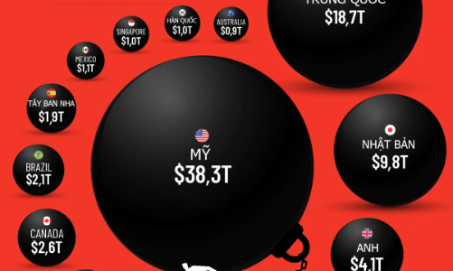 15 quốc gia có nợ công cao nhất thế giới, Mỹ và Trung Quốc dẫn đầu