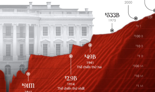 Nhìn lại nợ công của Mỹ trong 200 năm qua