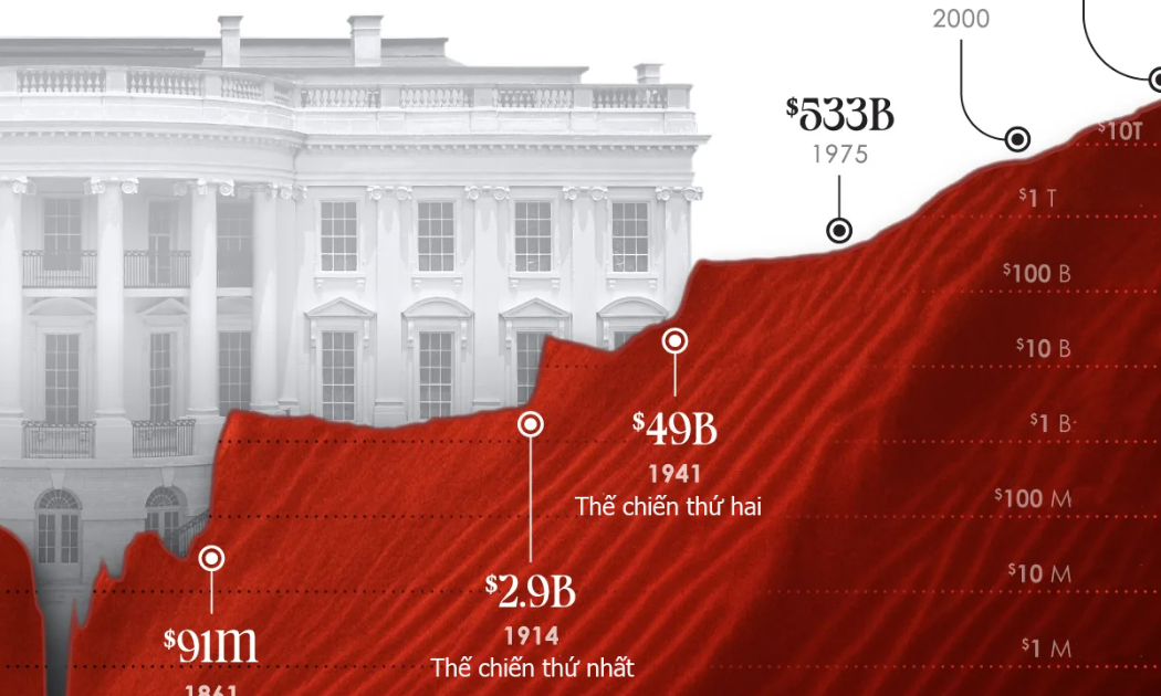 Nhìn lại nợ công của Mỹ trong 200 năm qua