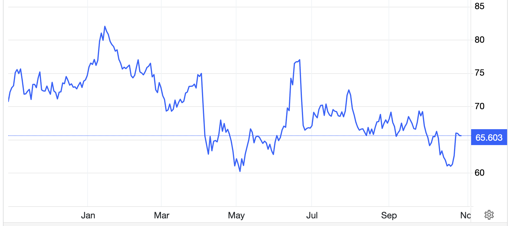 Diễn biến giá dầu Brent giao sau tại London 1 năm qua. Đơn vị: USD/thùng - Nguồn: Trading Economics.