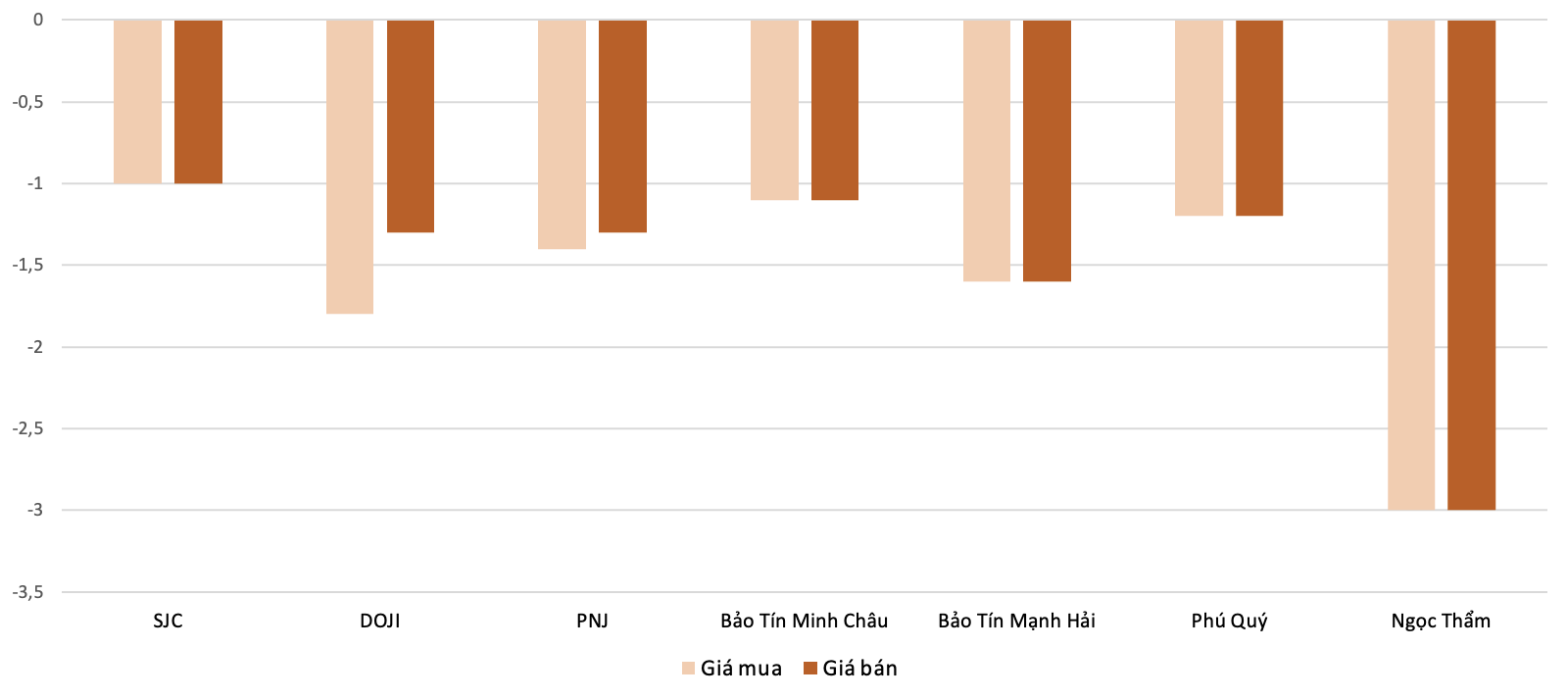 Mức độ tăng, giảm giá mua, bán vàng nhẫn trong phiên 28/10 so với phiên 27/10. Nguồn: VnEconomy tổng hợp và tính toán