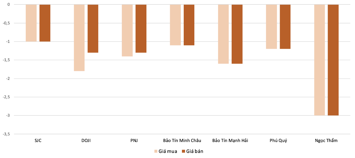 Mức độ tăng, giảm giá mua, bán vàng nhẫn trong phiên 28/10 so với phiên 27/10.&nbsp;Nguồn: VnEconomy tổng hợp và tính toán