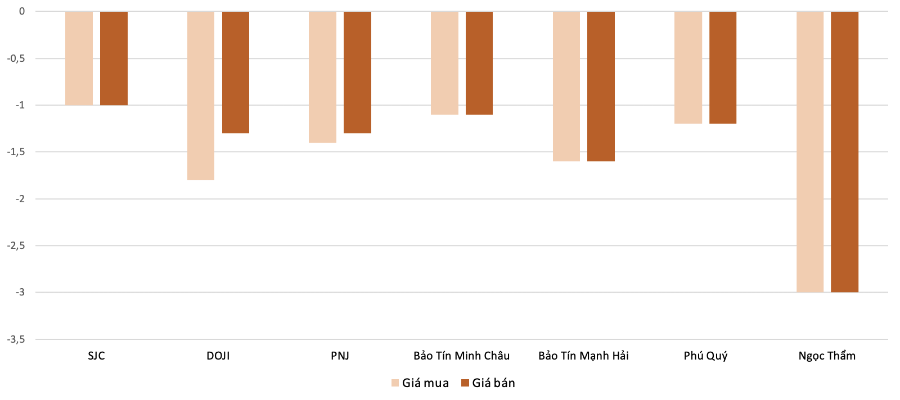 Mức độ tăng, giảm giá mua, bán vàng nhẫn trong phiên 28/10 so với phiên 27/10. Nguồn: VnEconomy tổng hợp và tính toán