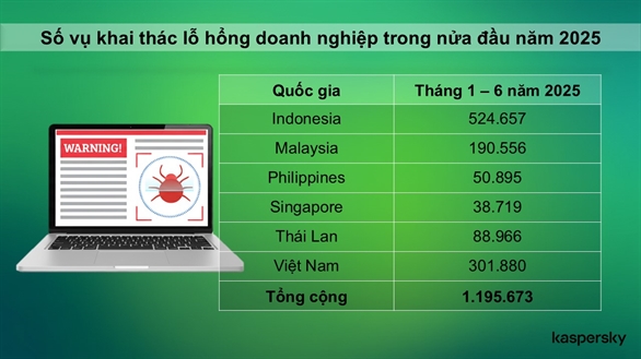 Hơn 300.000 cuộc tấn công khai thác lỗ hổng nhắm vào doanh nghiệp Việt chỉ trong nửa đầu năm  - Ảnh 1