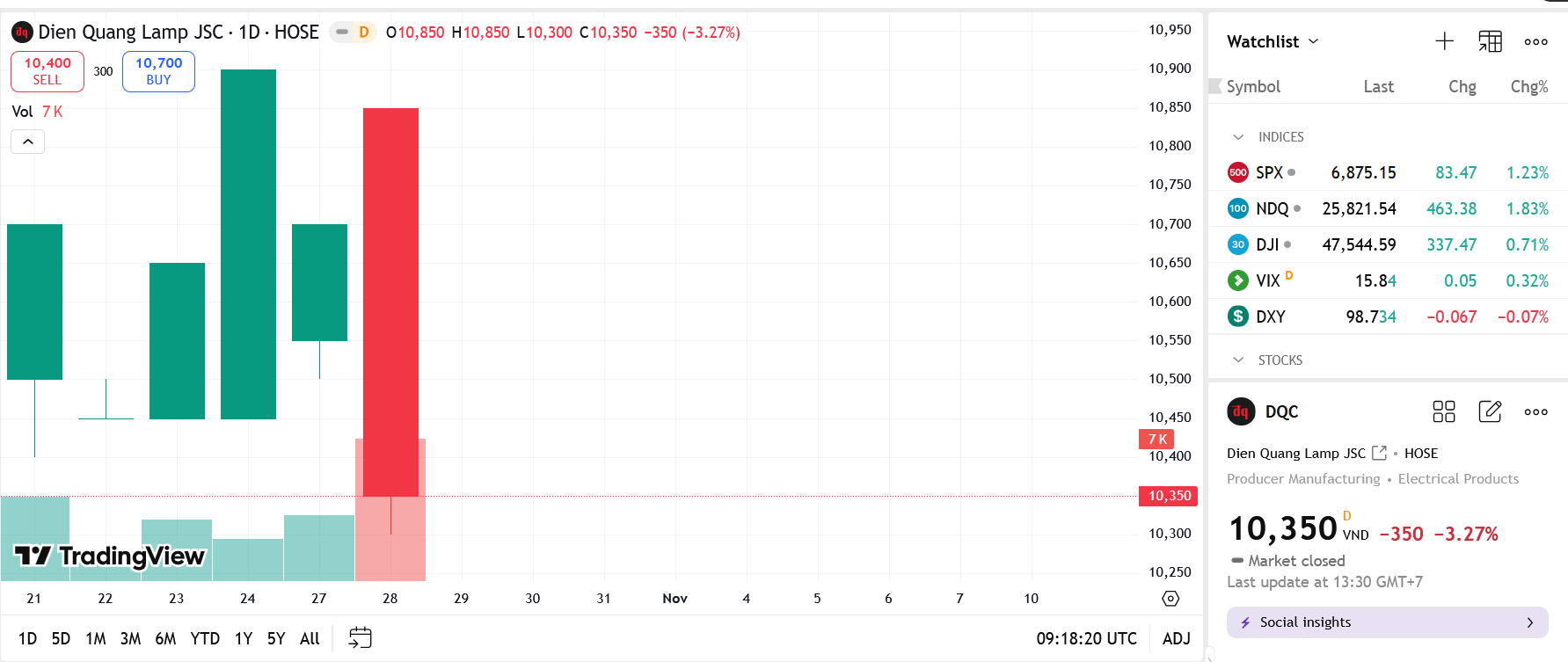 Quý 3/2025 đã có lãi, DQC nêu biện pháp khắc phục tình trạng cổ phiếu bị cảnh báo và kiểm soát 