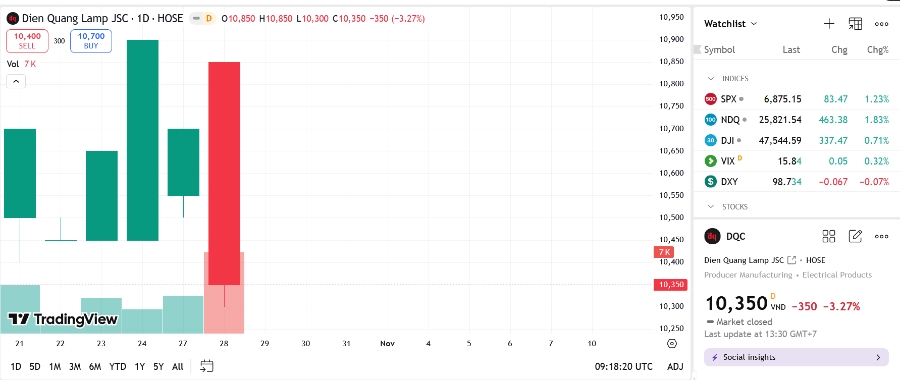 Sơ đồ giá cổ phiếu DQC trên TradingView.