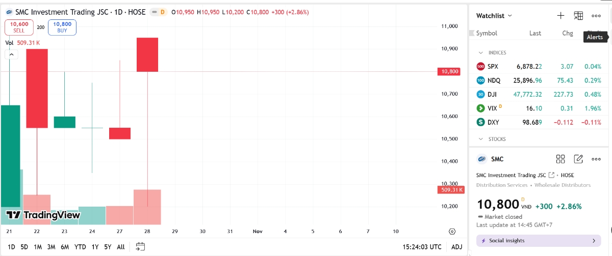 Sơ đồ giá cổ phiếu SMC trên TradingView.