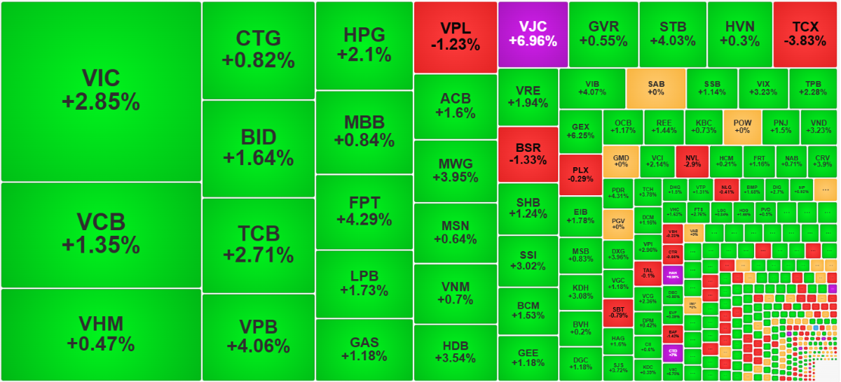 Nhóm cổ phiếu vốn hóa lớn đồng loạt đảo chiều xanh mướt.