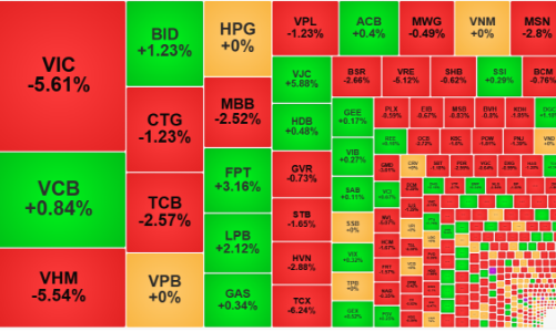 Cổ phiếu giảm giá áp đảo, trụ lớn “ép” VN-Index rơi 1,38%
