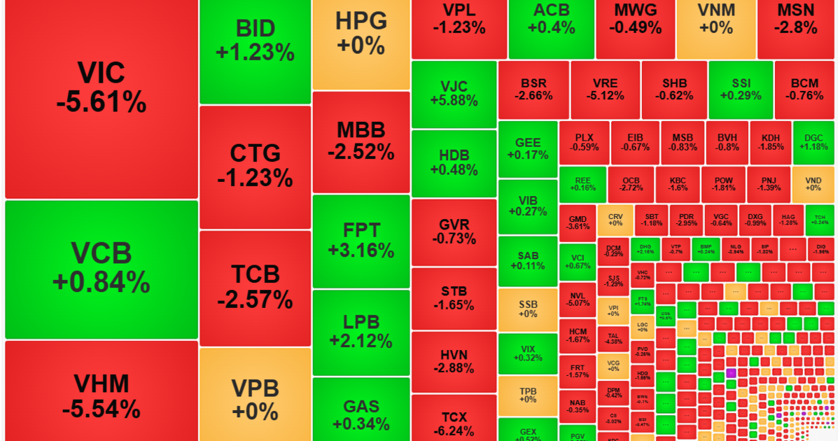 Cổ phiếu giảm giá áp đảo, trụ lớn “ép” VN-Index rơi 1,38%