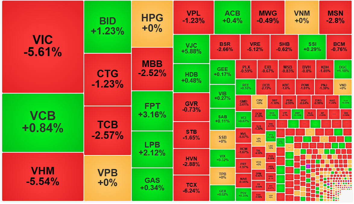 Nhóm cổ phiếu vốn hóa lớn đang khiến VN-Index giảm nhiều, thể hiện bức tranh tệ hơn thực tế giao dịch.
