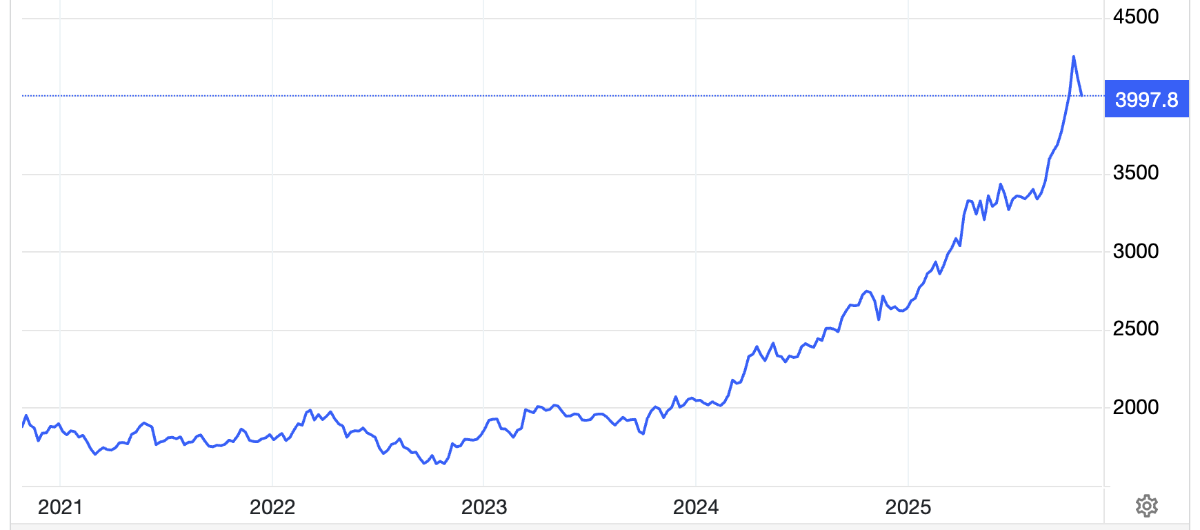 Diễn biến giá vàng thế giới trong vòng 5 năm trở lại đây. Đơn vị: USD/oz - Nguồn: Trading Economics.