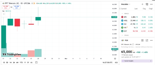 Sơ đồ giá cổ phiếu FOX trên TradingView.
