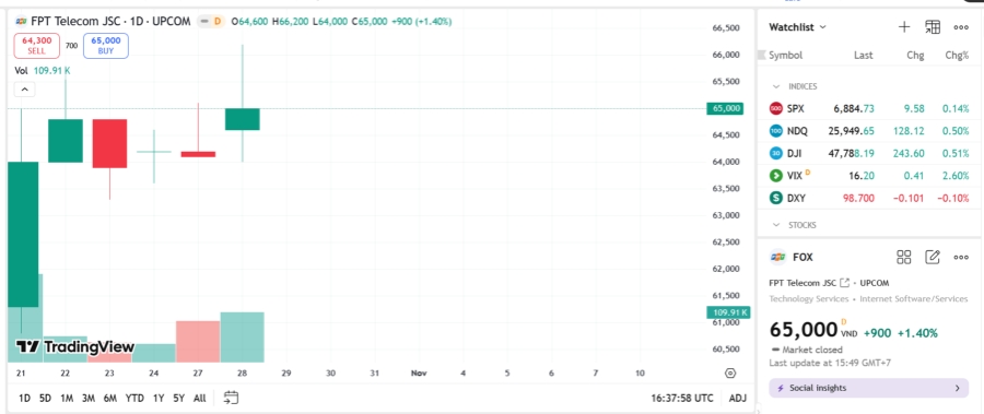 Sơ đồ giá cổ phiếu FOX trên TradingView.