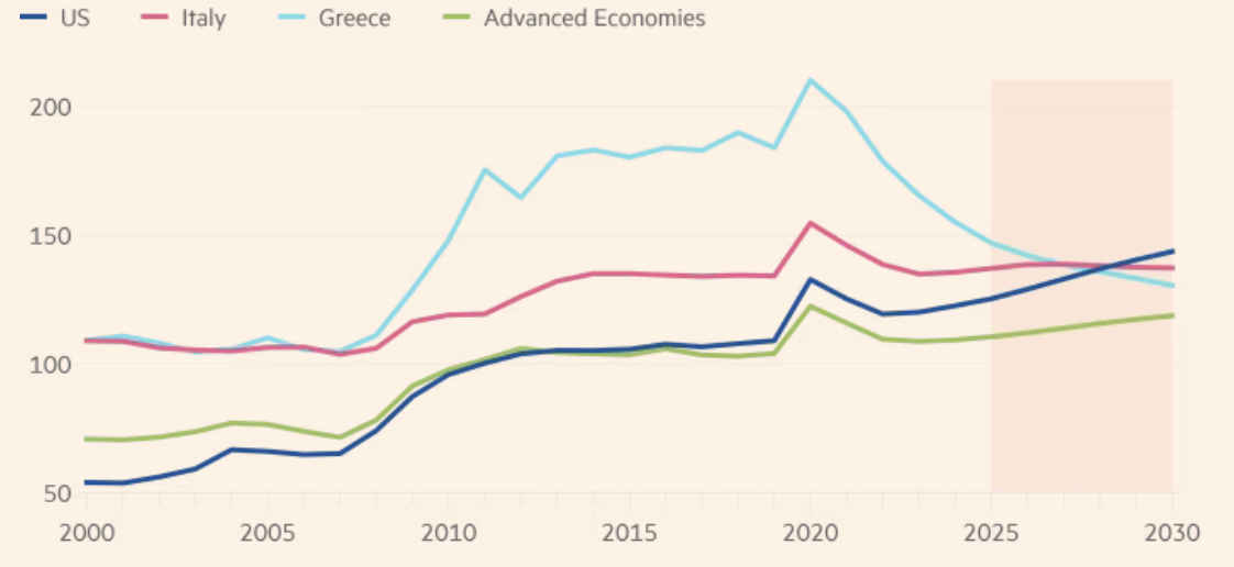 Tỷ lệ nợ công tổng thể so với GDP của Mỹ, Italy, Hy Lạp và các nền kinh tế phát triển qua các năm đến 2025 và dự báo đến 2030. Đơn vị: % - Nguồn: IMF/FT.