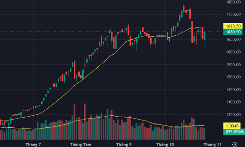 Blue-chips kéo chỉ số đảo ngược, cổ phiếu đua nhau phục hồi