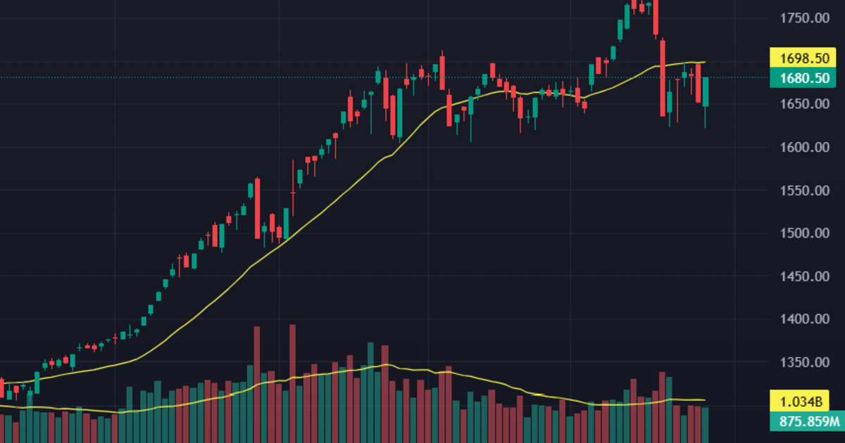 Blue-chips kéo chỉ số đảo ngược, cổ phiếu đua nhau phục hồi