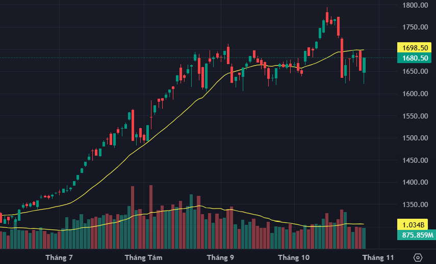VN-Index có một "nến rút chân" với biên độ rộng hôm nay.