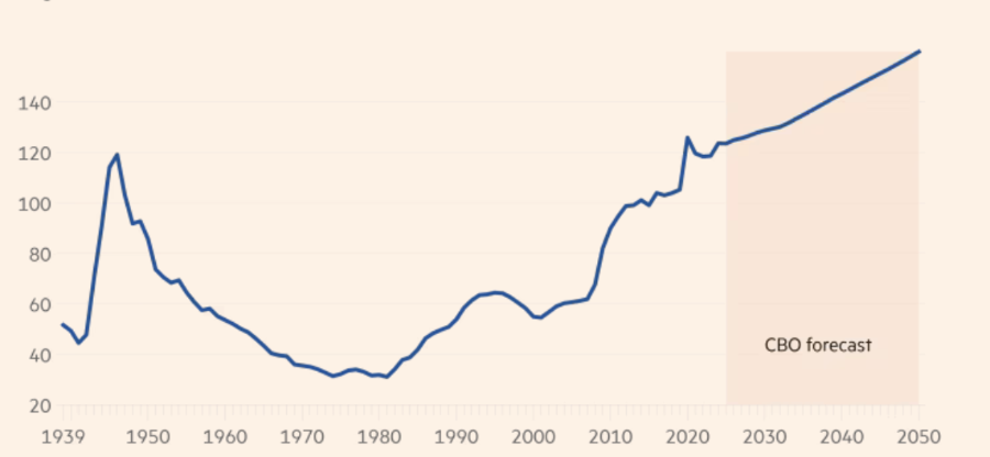 Tỷ lệ nợ công tổng thể so với GDP của Mỹ đến năm 2025 và dự báo đến năm 2050. Đơn vị: % - Nguồn: CBO/FT.