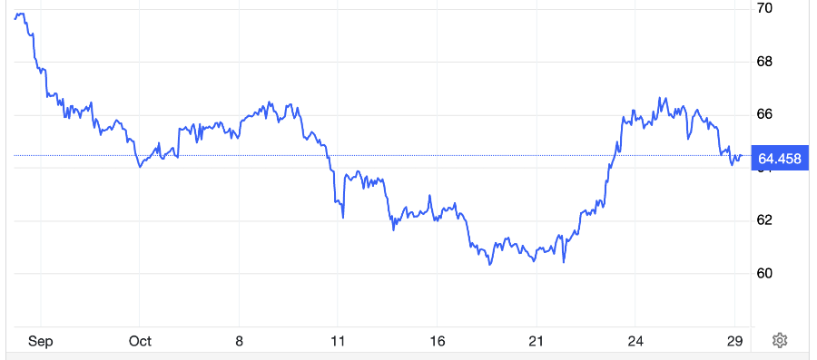 Diễn biến giá dầu Brent giao sau tại London 1 tháng qua. Đơn vị: USD/thùng - Nguồn: Trading Economics.