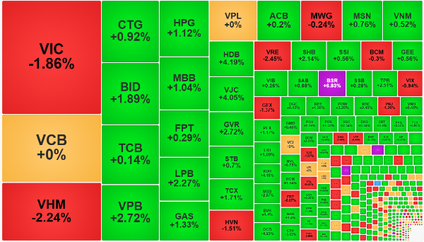 Cổ phiếu trụ không còn cản trở đà đi lên của phần còn lại.