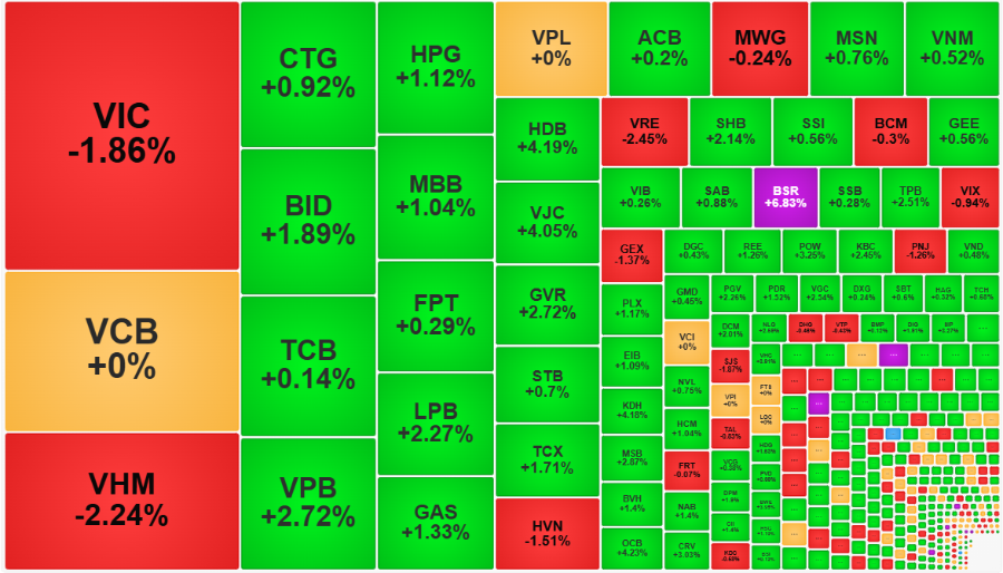 Cổ phiếu trụ không còn cản trở đà đi lên của phần còn lại.