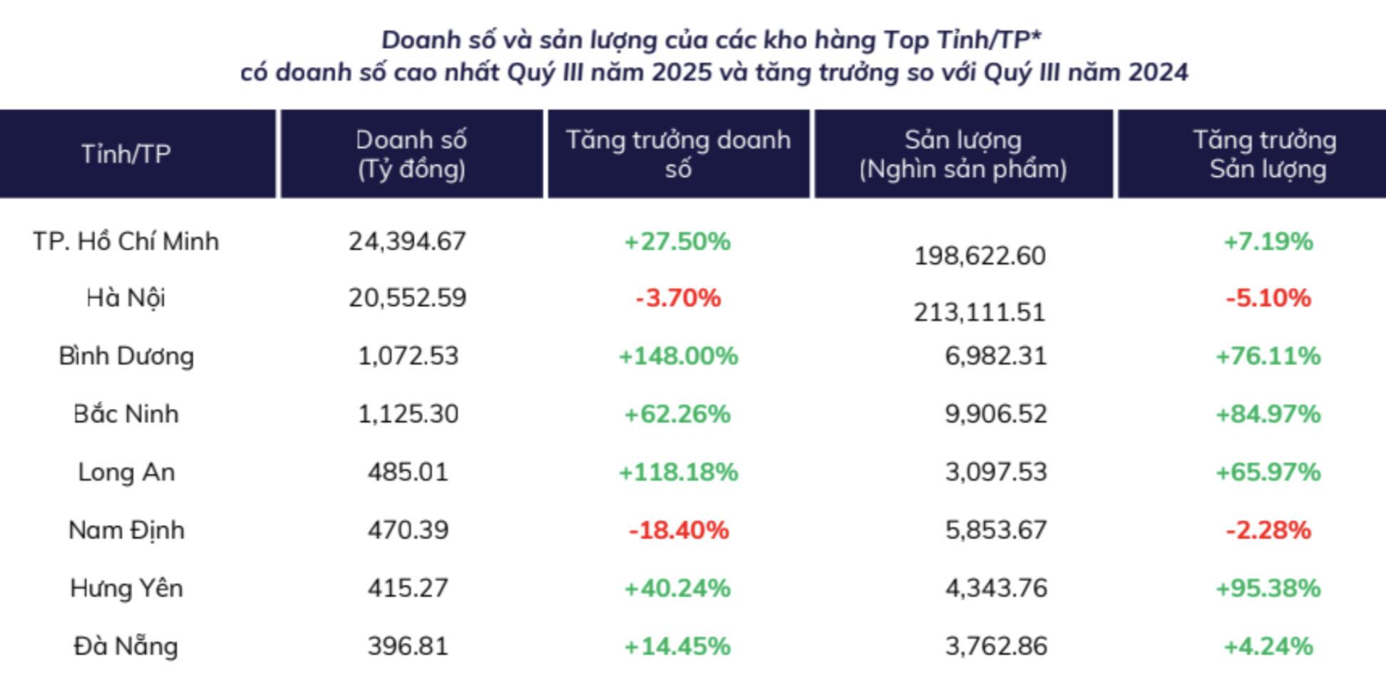 Nguồn: Nền tảng tổng hợp và khai thác dữ liệu Metric.vn