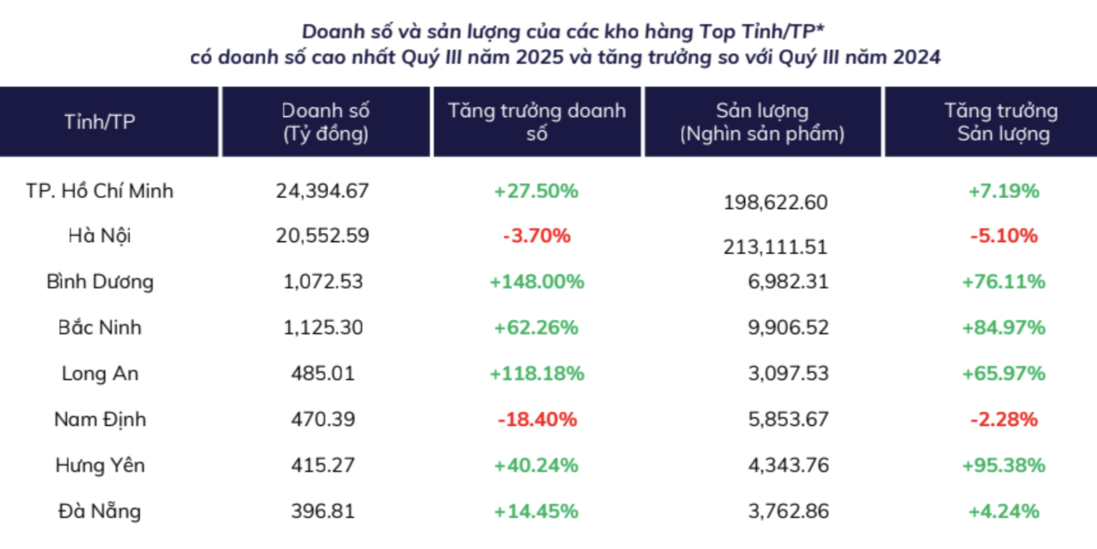 Nguồn: Nền tảng tổng hợp và khai thác dữ liệu Metric.vn