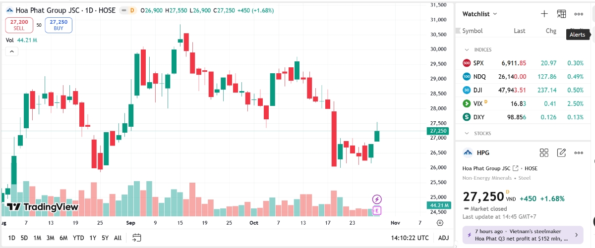 9 tháng, HPG báo lãi 1.626 tỷ đồng, tăng 26% so với cùng kỳ 