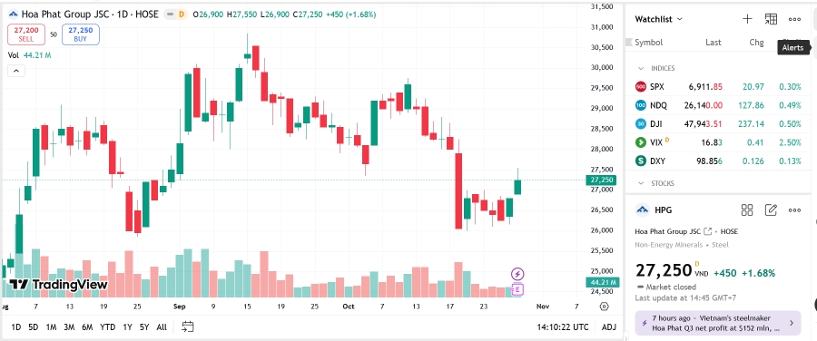 Sơ đồ giá cổ phiếu HPG trên TradingView.