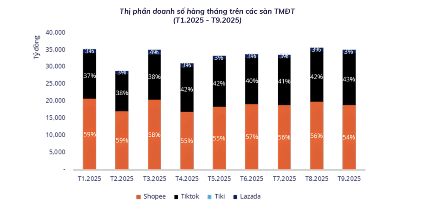 Nguồn: Nền tảng tổng hợp và khai thác dữ liệu Metric.vn