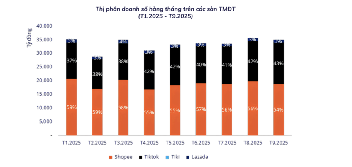 Nguồn: Nền tảng tổng hợp và khai thác dữ liệu Metric.vn