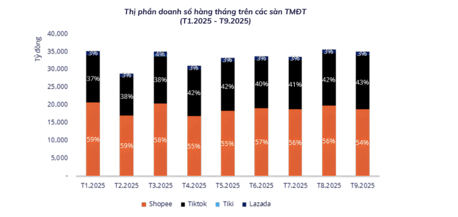Nguồn: Nền tảng tổng hợp và khai thác dữ liệu Metric.vn