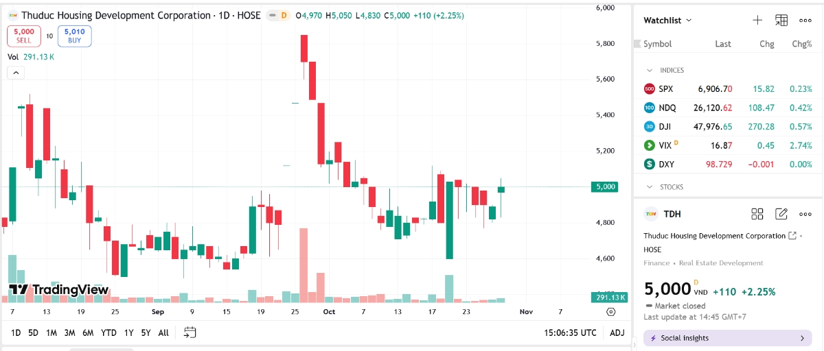Sơ đồ giá cổ phiếu TDH trên TradingView.
