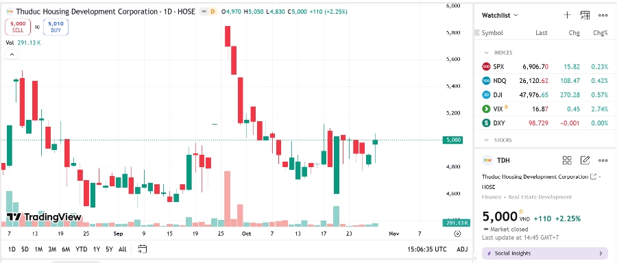 Sơ đồ giá cổ phiếu TDH trên TradingView.
