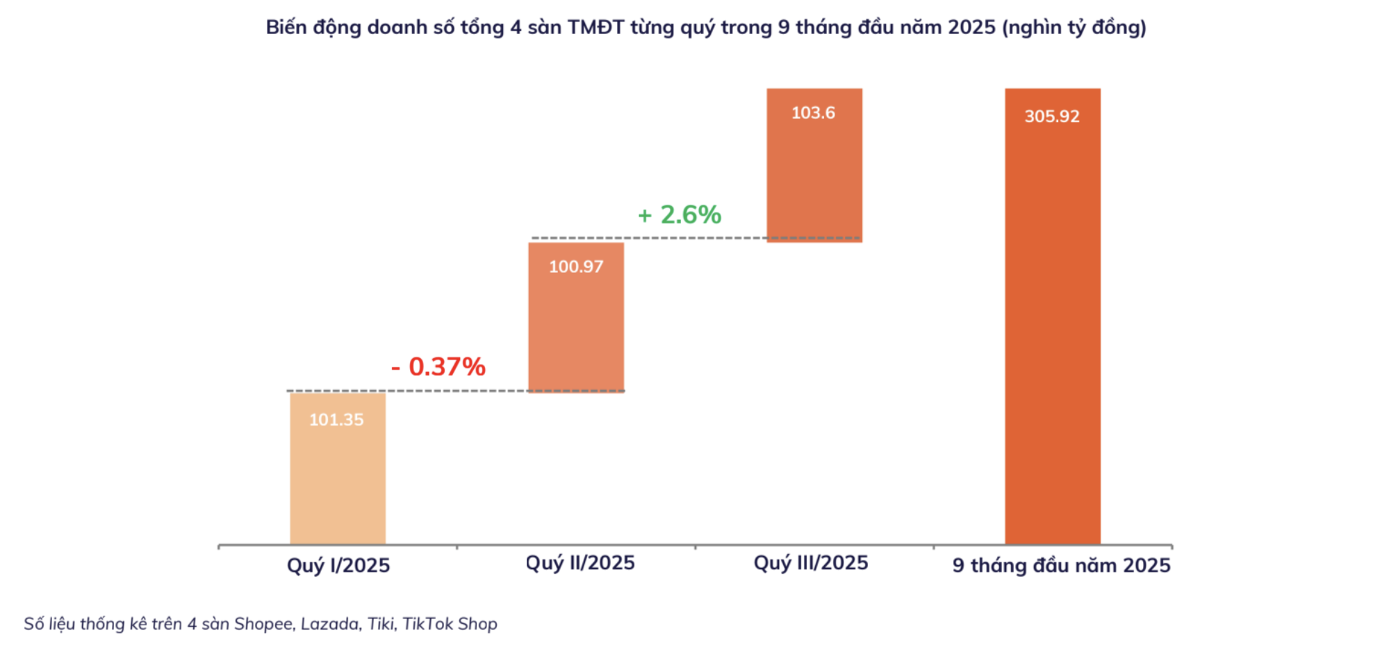 Nguồn: Nền tảng tổng hợp và khai thác dữ liệu Metric.vn