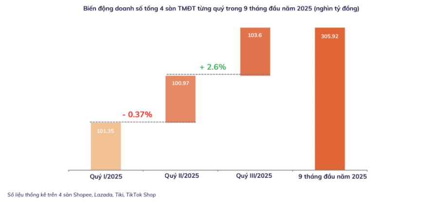 Nguồn: Nền tảng tổng hợp và khai thác dữ liệu Metric.vn