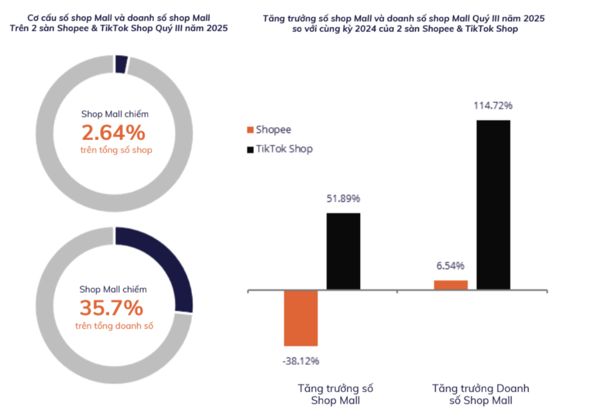 Nguồn: Nền tảng tổng hợp và khai thác dữ liệu Metric.vn