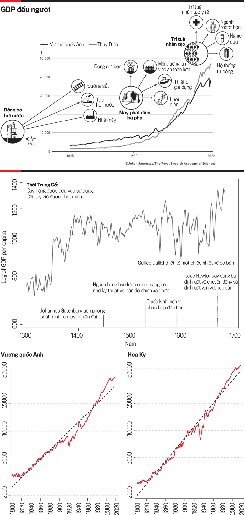Nobel Kinh tế 2025: Vai trò của đổi mới sáng tạo trong tăng trưởng kinh tế - Ảnh 1