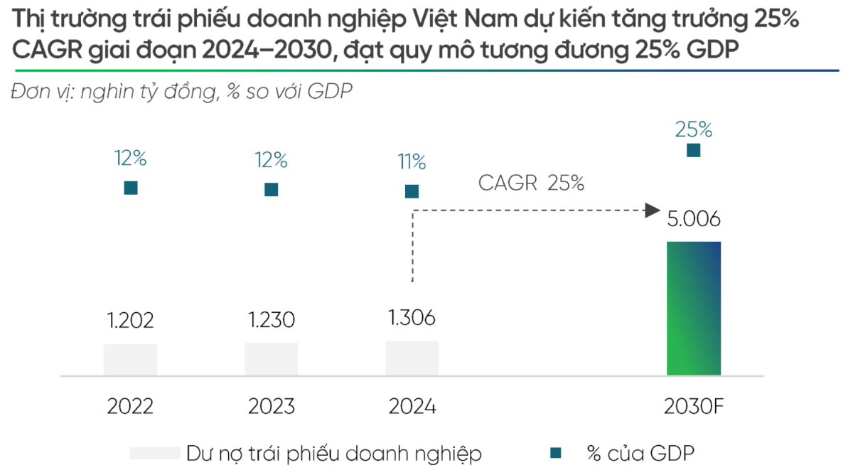 Thị trường trái phiếu doanh nghiệp Việt Nam mở ra tiềm năng lớn. (Ảnh: VPBankS).
