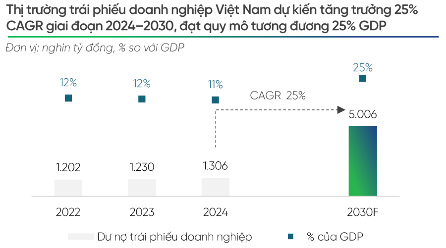 Thị trường trái phiếu doanh nghiệp Việt Nam mở ra tiềm năng lớn. (Ảnh: VPBankS).