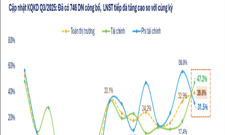 Đã có 746 doanh nghiệp công bố lợi nhuận, nhóm Tài chính vượt trội tăng 47%