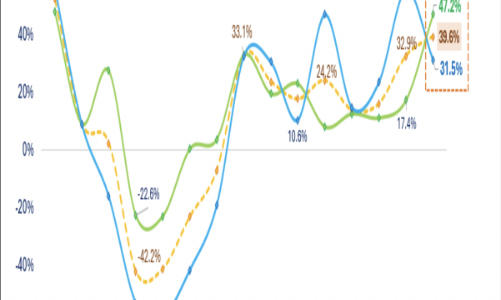 Đã có 746 doanh nghiệp công bố lợi nhuận, nhóm Tài chính vượt trội tăng 47%